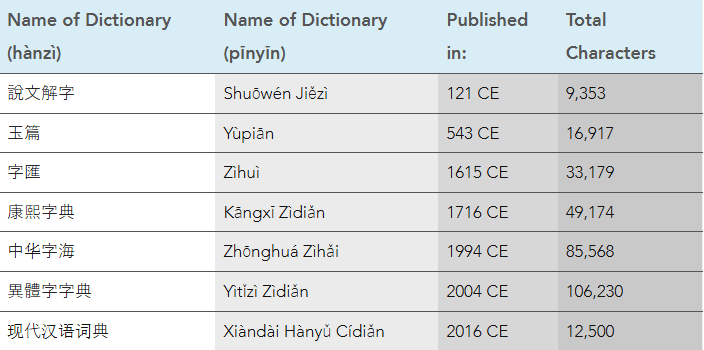 中國의 漢字辭典의 種類.png